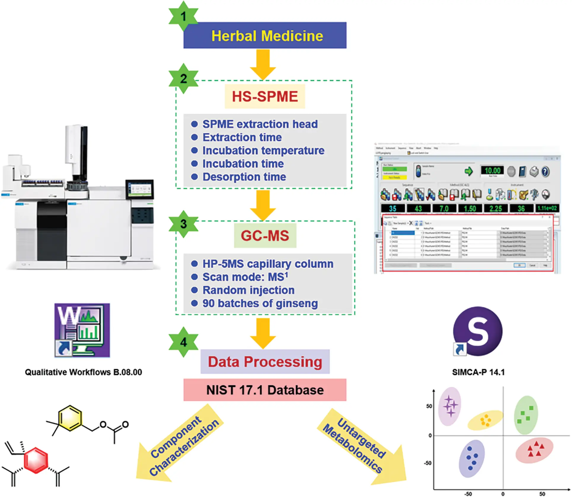 Headspace Solid Phase Micro Extraction Gas Chromatography Mass hs-spme-gc-ms
