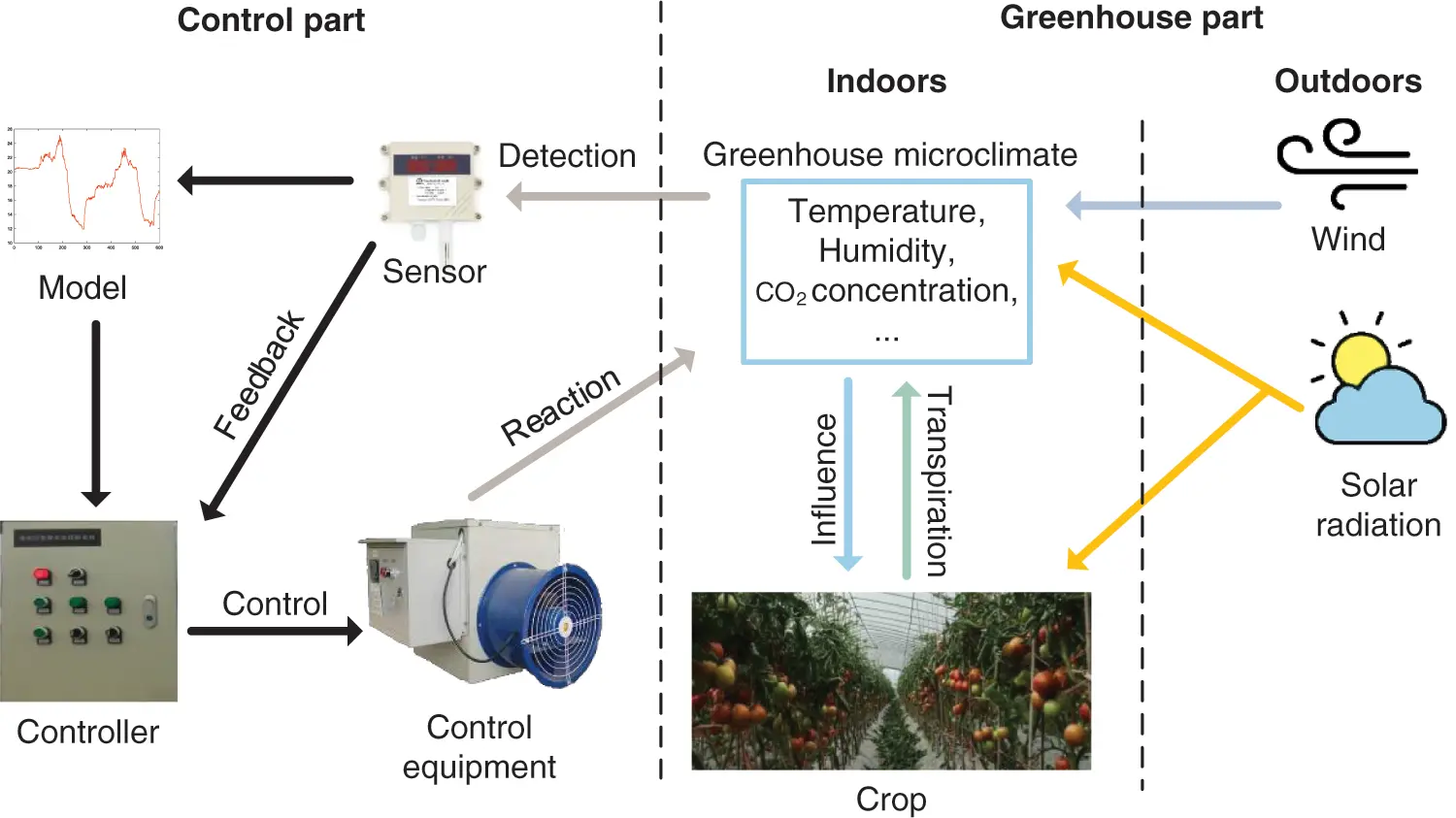 Research on WNN Greenhouse Temperature Prediction Method Based on GA