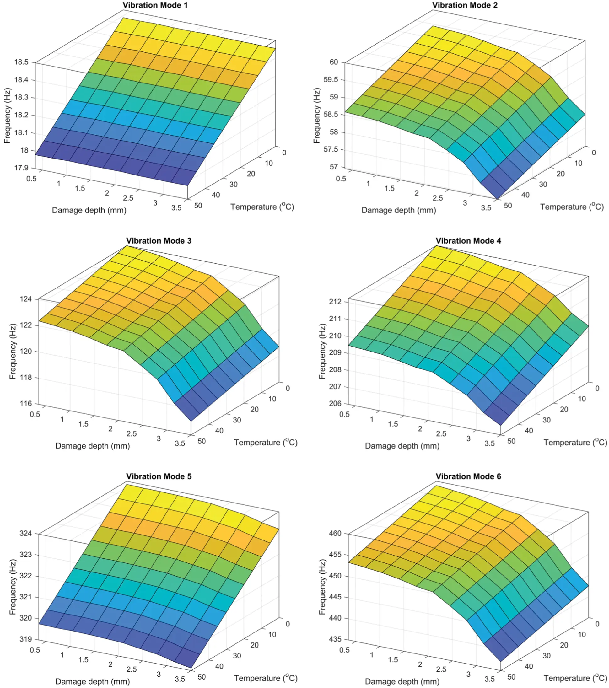 The Coupled Effect of Temperature Changes and Damage Depth on Natural ...