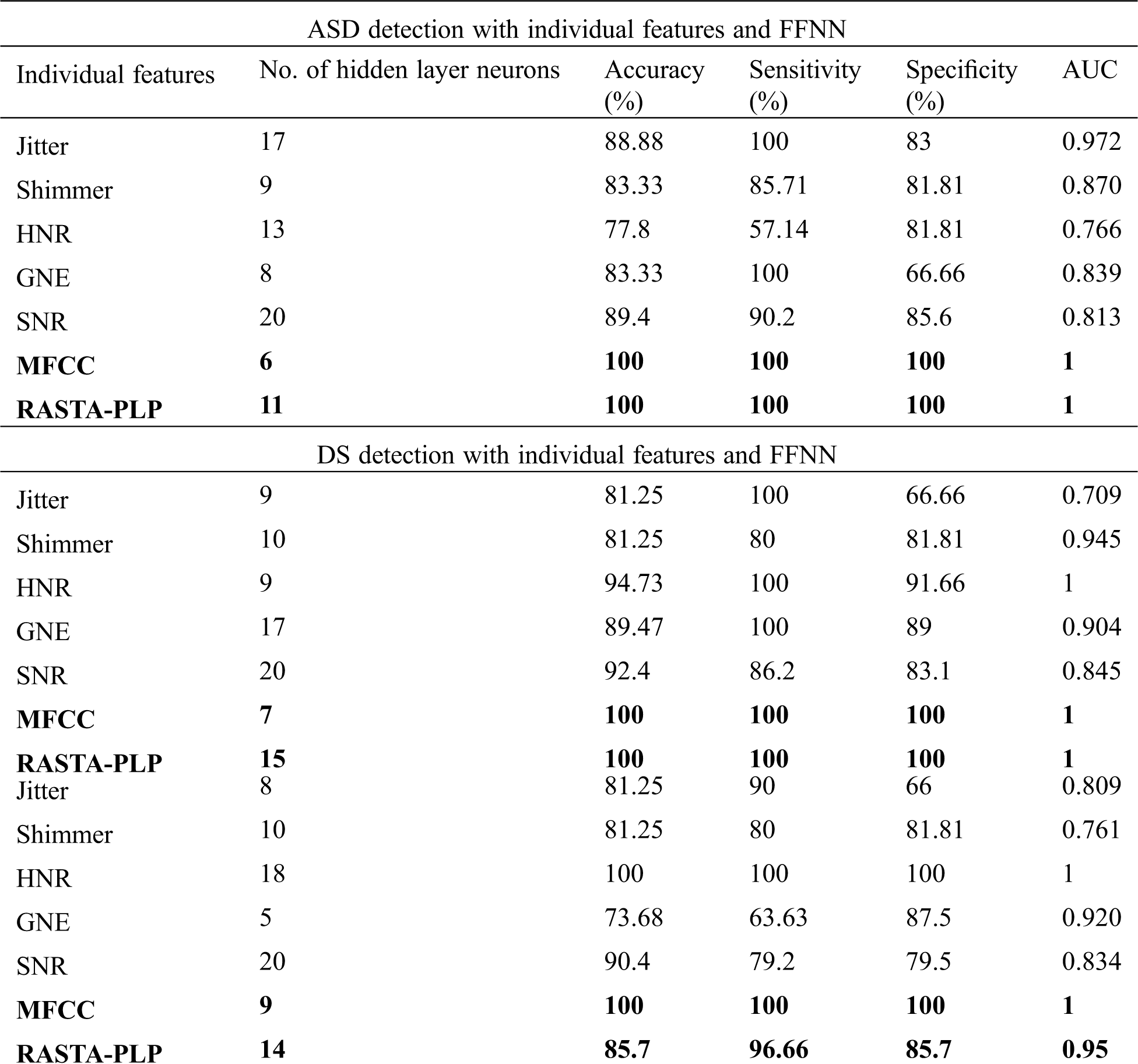 Combined Signal Processing Based Techniques and Feed Forward Neural