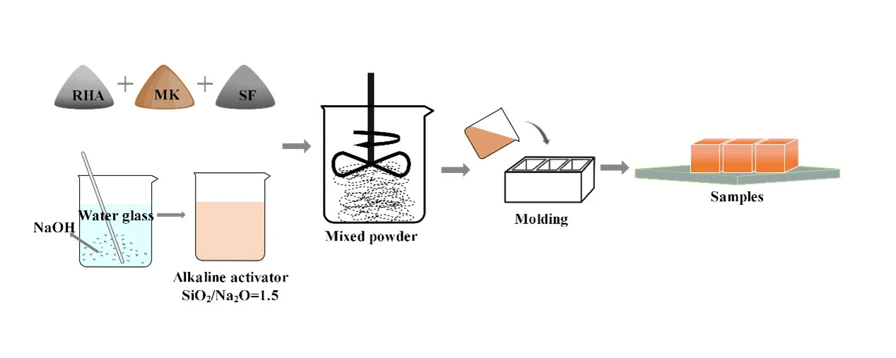 Influences of Multi-Component Supplementary Cementitious Materials on the Performance of Metakaolin Based Geopolymer