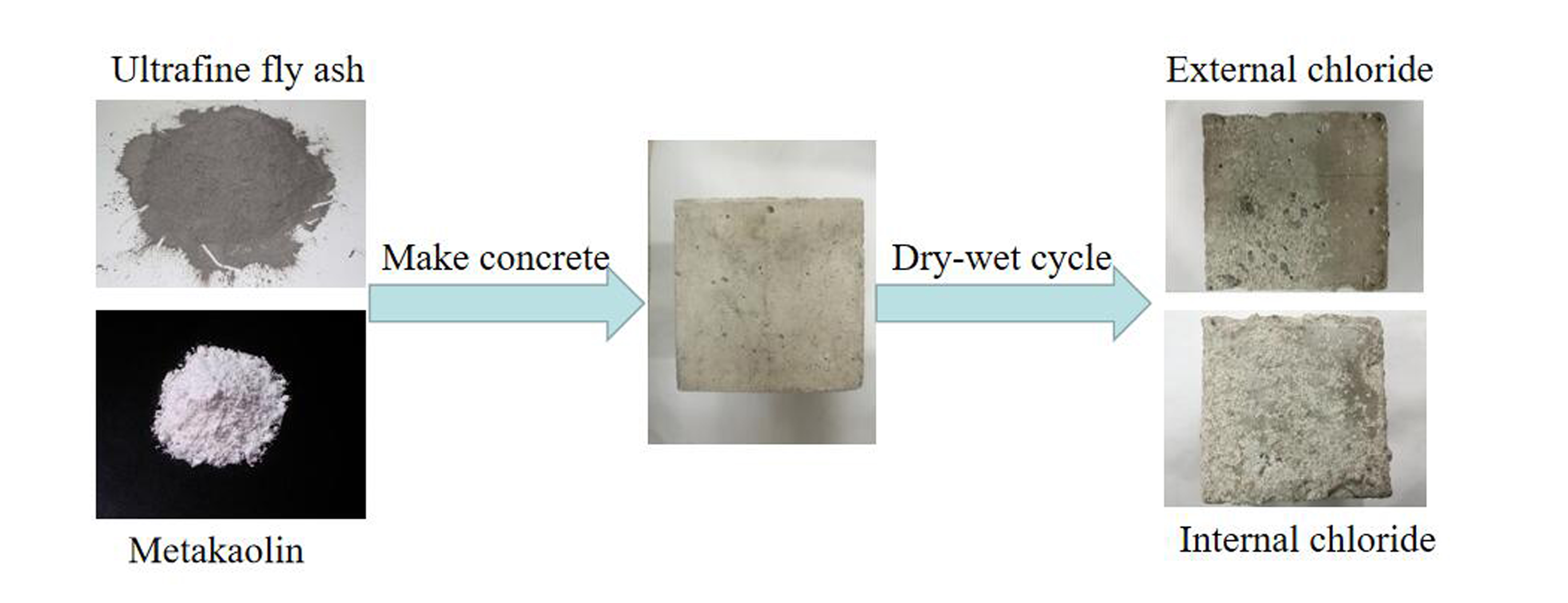 Effect of Chlorine Salt on Durability of Mineral Admixture Concrete under Different Conditions
