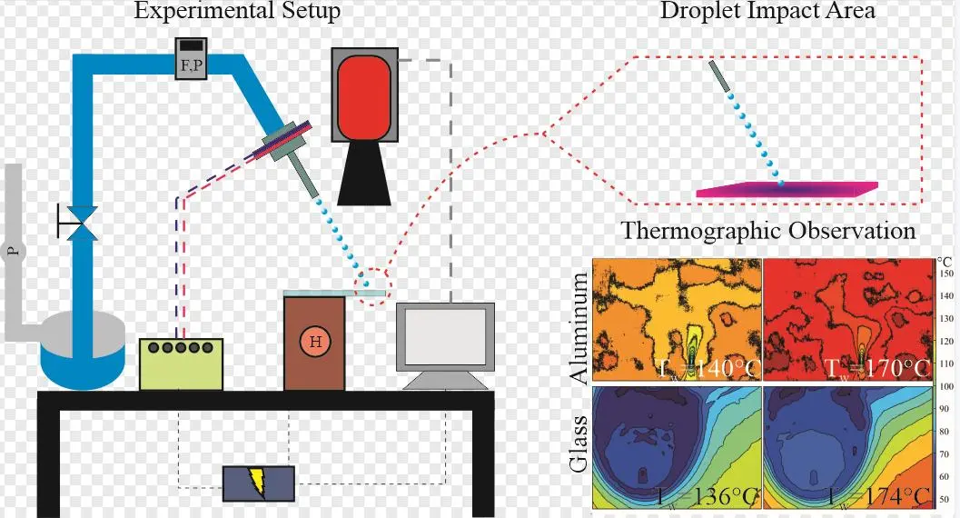 Thermographic Observation of High-Frequency Ethanol Droplet Train Impingement on Heated Aluminum and Glass Surfaces