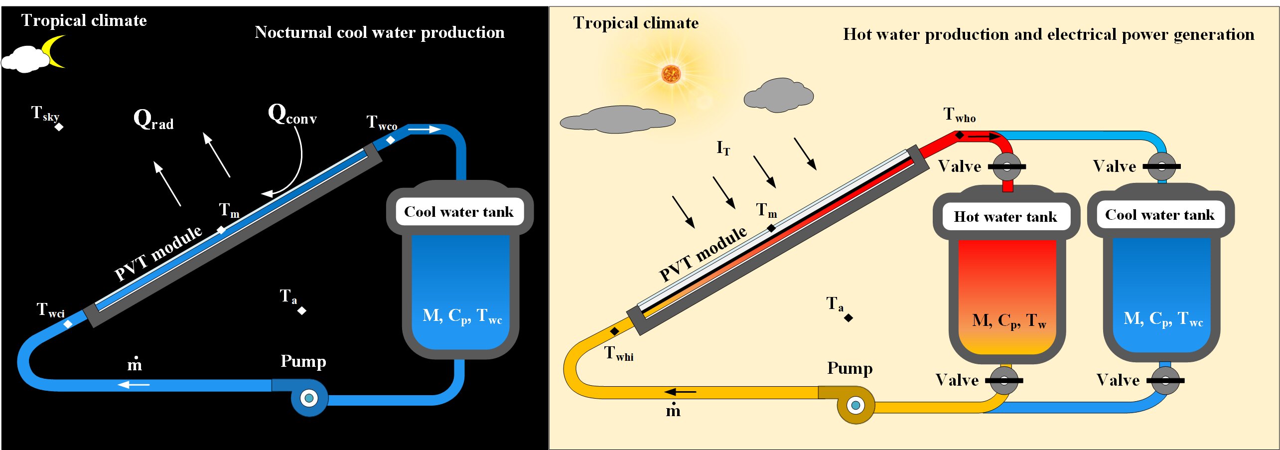 Performance on Power, Hot and Cold Water Generation of a Hybrid Photovoltaic Thermal Module