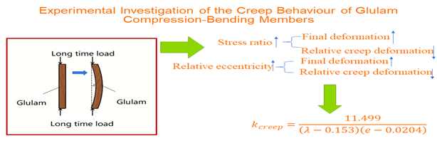 Experimental Investigation of the Creep Behaviour of Glulam Compression-Bending Members