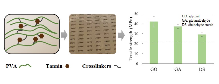 Assisted Compatibility, and Balanced Regulation of the Mechanical, Thermal, and Antioxidant Activity of Polyvinyl Alcohol-Chinese Bayberry Tannin Extract Films Using Different Di-Aldehydes as Cross-Linkers