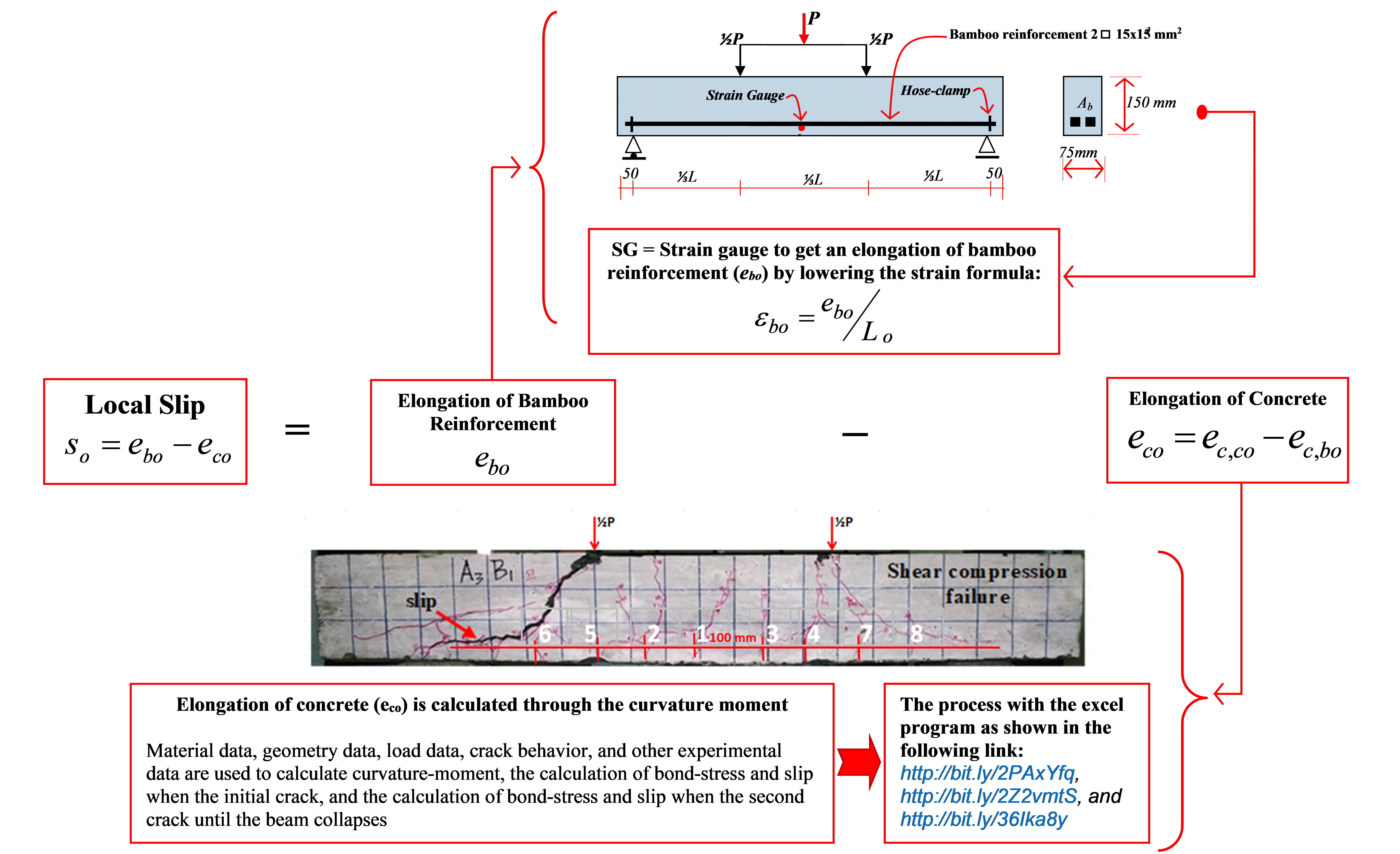The Measurement of the Local Slip in Bamboo-Reinforced Concrete Beams Using Moment-Curvature and Bond-Stress