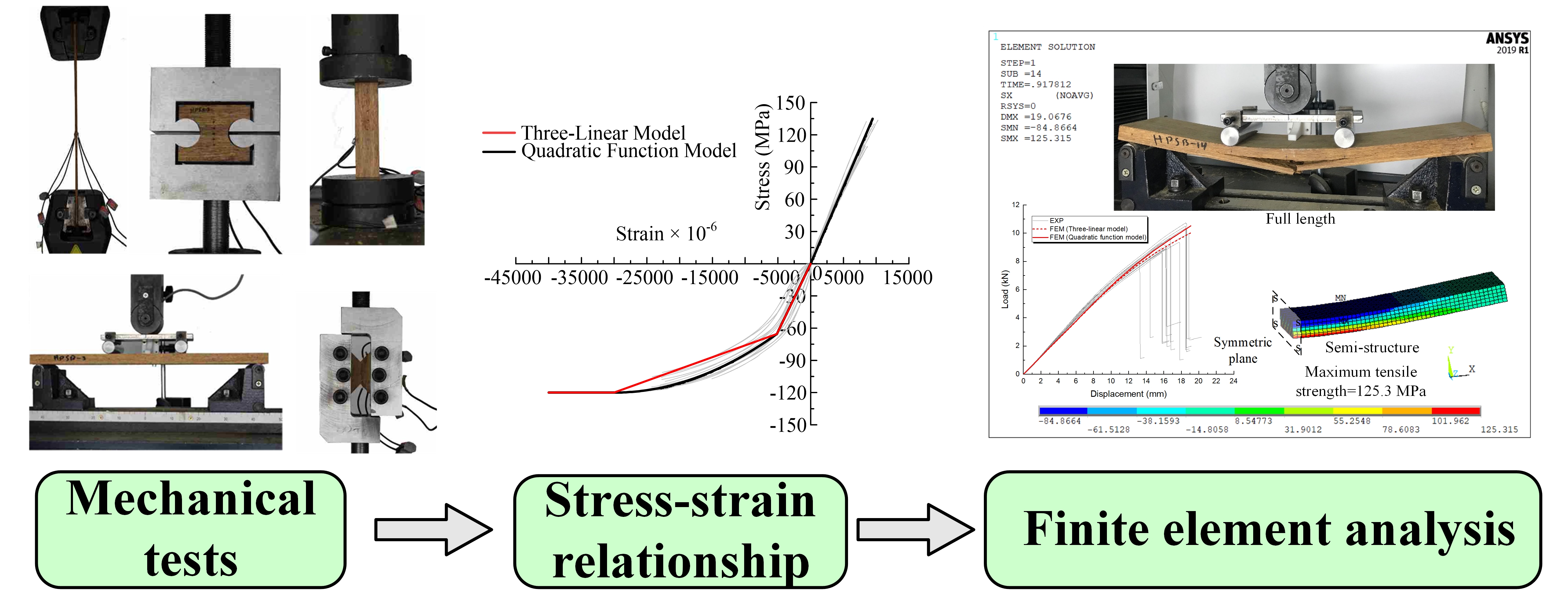Mechanical Properties and Constitutive Relationship of the High-Durable Parallel Strand Bamboo