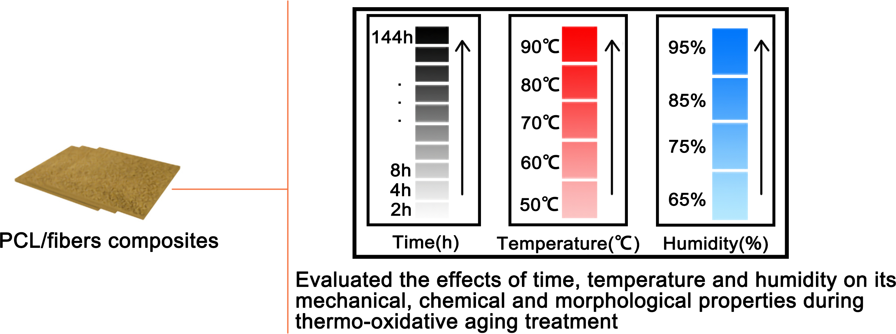 The Accelerated Thermo-Oxidative Aging Characteristics of Wood Fiber/Polycaprolactone Composite: Effect of Temperature, Humidity and Time