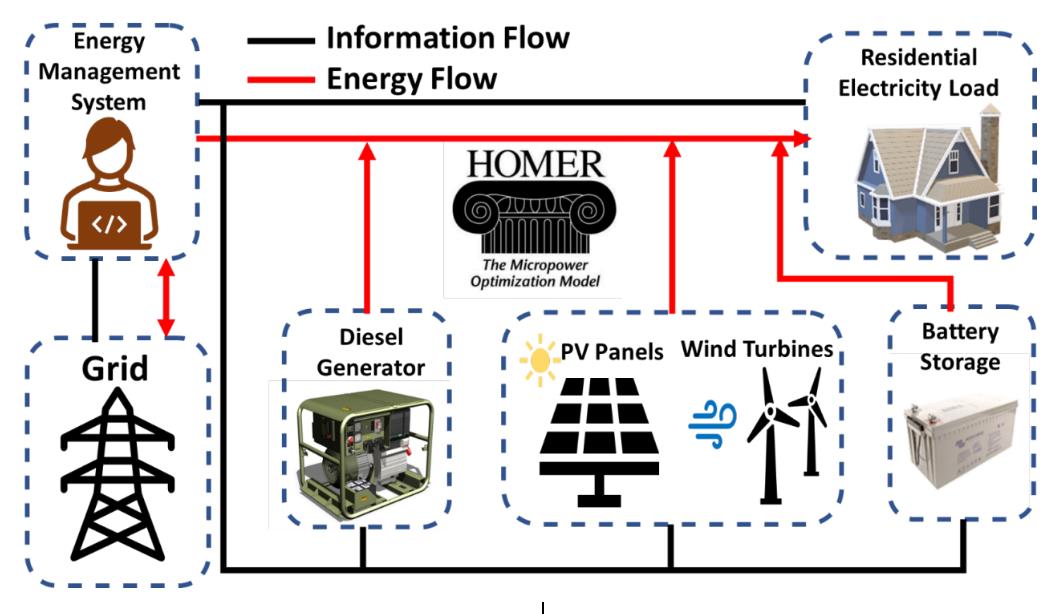 Feasibility Study for a Hybrid Power Plant (PV-Wind-Diesel-Storage) Connected to the Electricity Grid