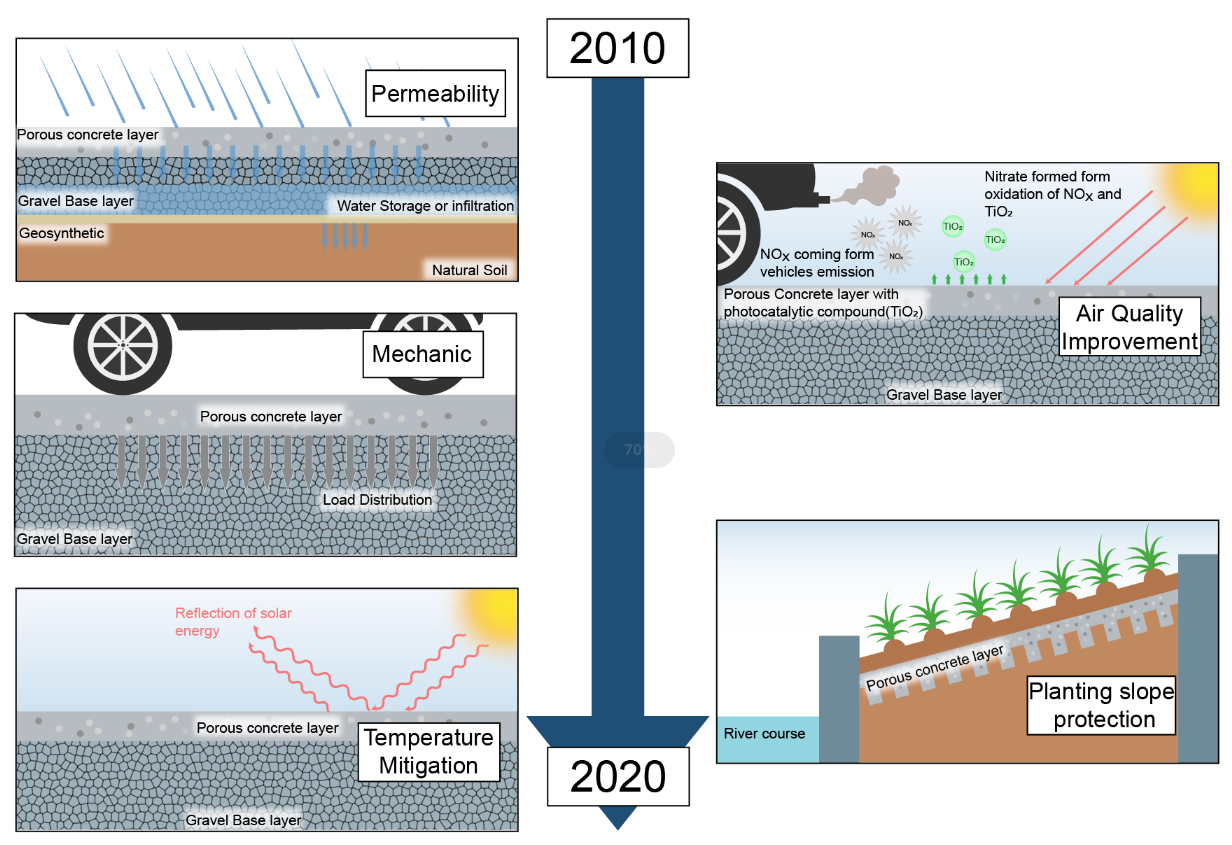 Research Progress of Eco-Friendly Portland Cement Porous Concrete: A Review