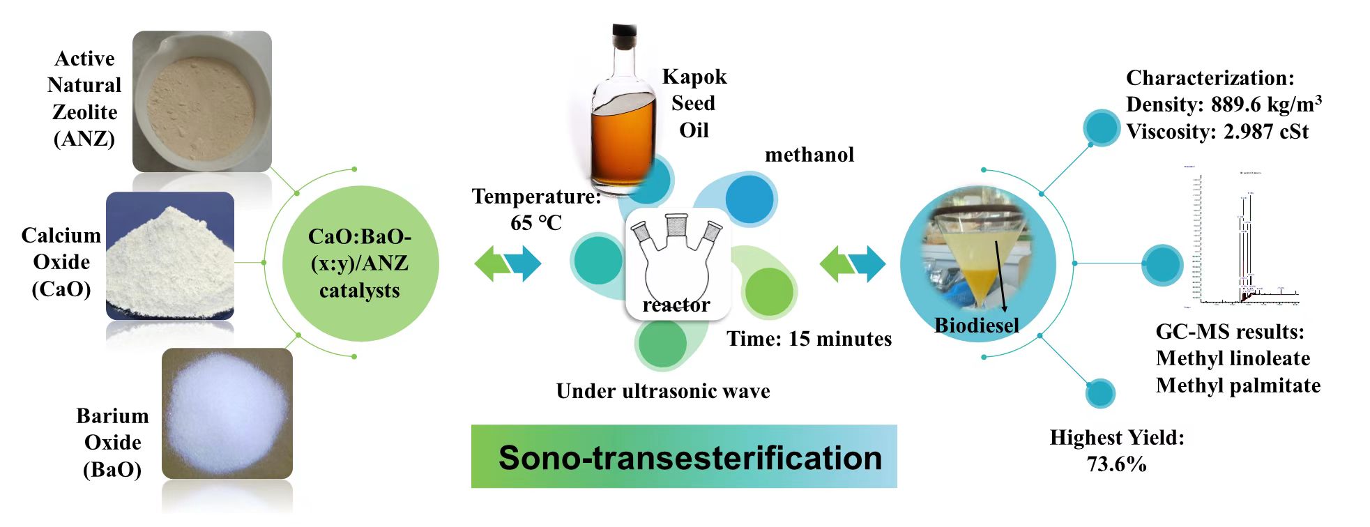 Sono-Transesterification of Kapok Seed Oil with CaO:BaO-(x:y)/Active Natural Zeolite Catalyst