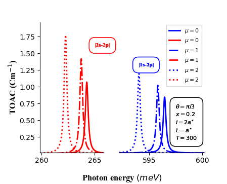 Numerical Study of Temperature and Electric Field Effects on the Total Optical Absorption Coefficient in the Presence of Optical Inter-Conduction-Subband Transitions in InGaN/GaN Single Parabolic Quantum Wells