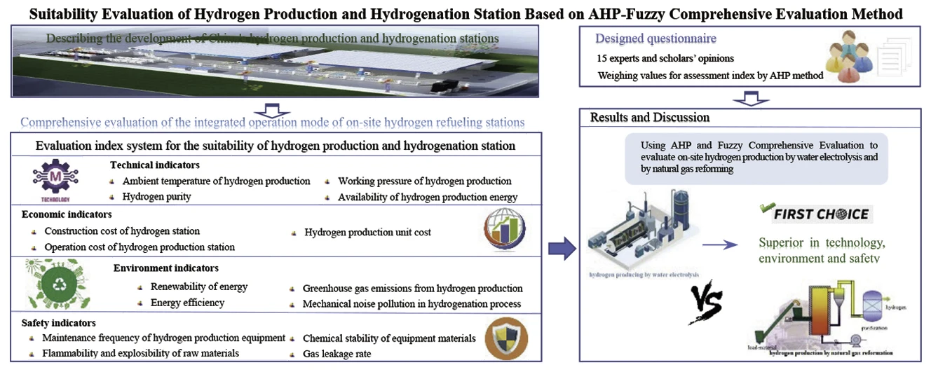 Suitability Evaluation of Hydrogen Production and Hydrogenation Station Based on AHP-Fuzzy Comprehensive Evaluation Method