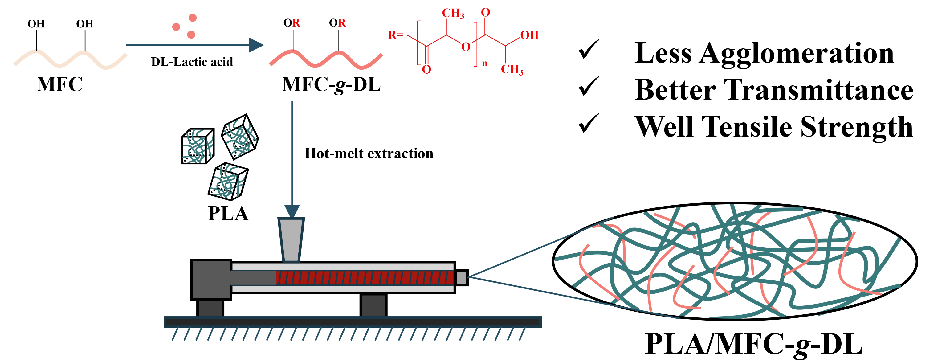 Biocomposites of Polylactic Acid Reinforced by DL-Lactic Acid-Grafted Microfibrillated Cellulose