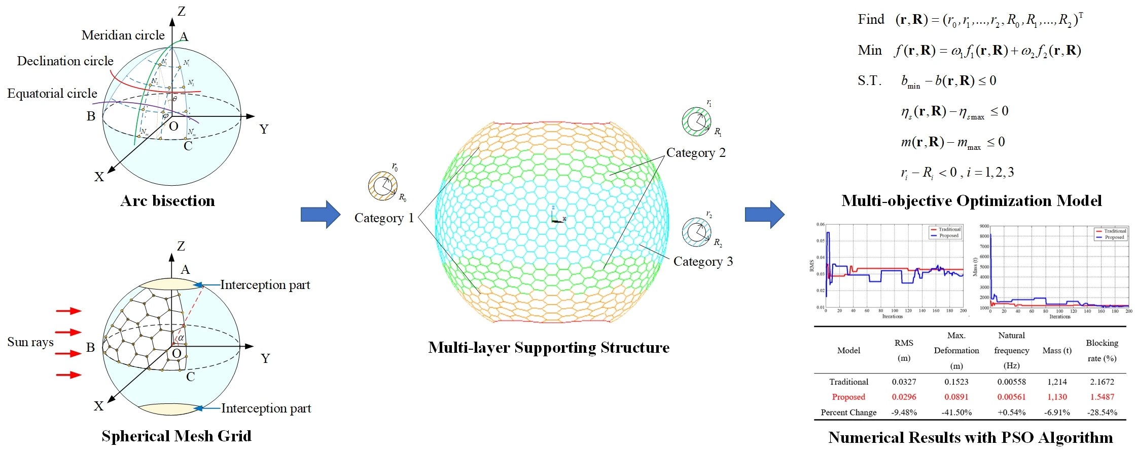 Multi-Layer and Multi-Objective Optimization Design of Supporting Structure of Large-Scale Spherical Solar Concentrator for the Space Solar Power Station