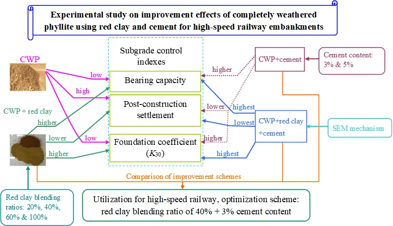 Experimental Study on Improvement Effects of Completely Weathered Phyllite Using Red Clay and Cement for High-Speed Railway Embankments