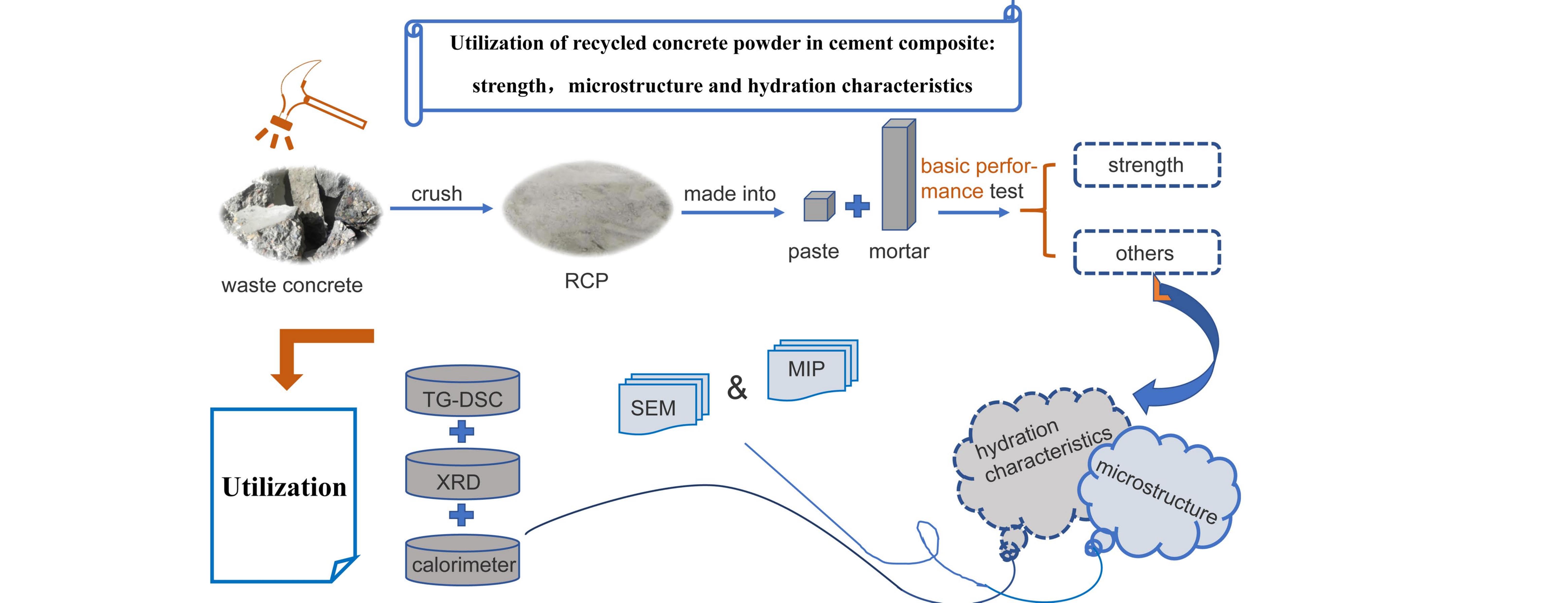 Utilization of Recycled Concrete Powder in Cement Composite: Strength, Microstructure and Hydration Characteristics