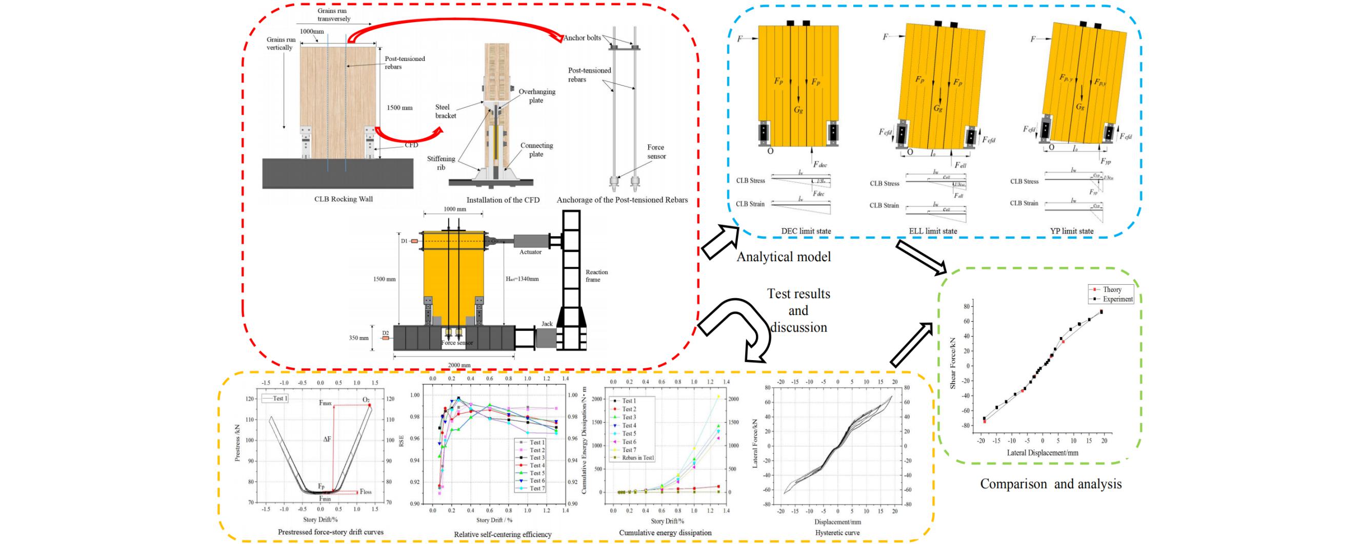 An Experimental and Analytical Study on Cross-Laminated Bamboo Rocking Walls with Friction Dampers