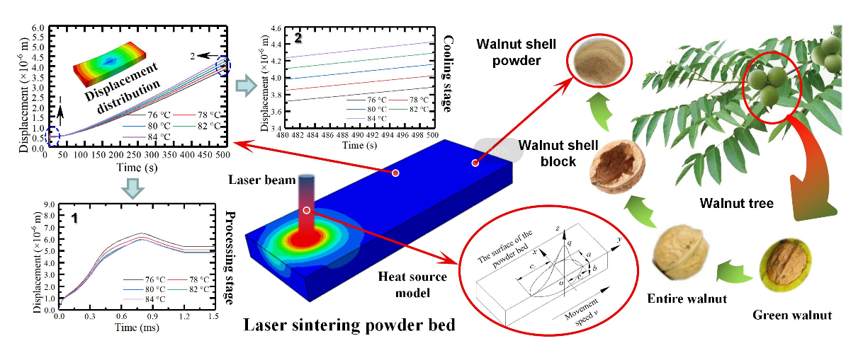 Simulation Analysis of Stress Field of Walnut Shell Composite Powder in Laser Additive Manufacturing Forming