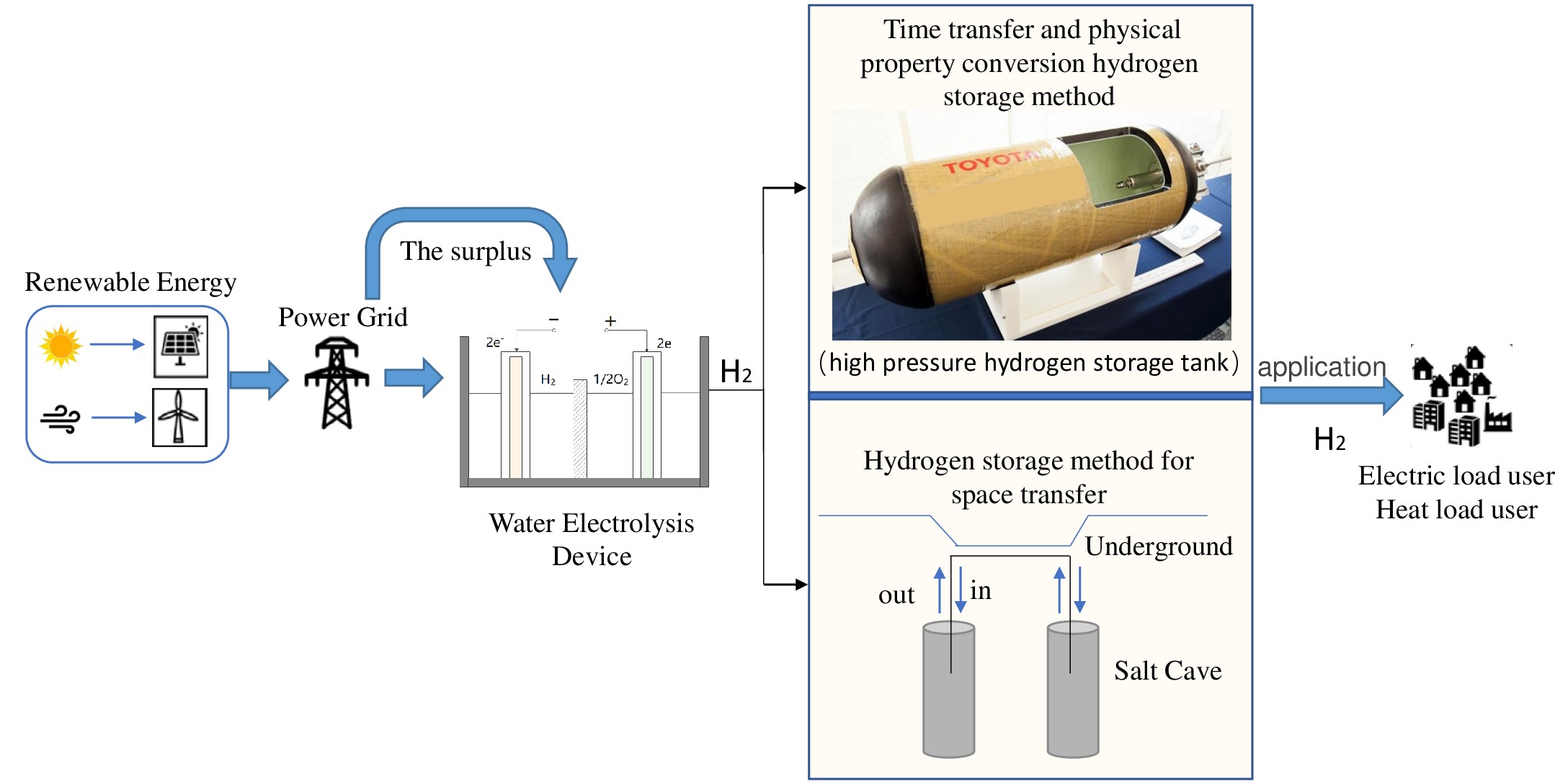 A Review of Seasonal Hydrogen Storage Multi-Energy Systems Based on Temporal and Spatial Characteristics