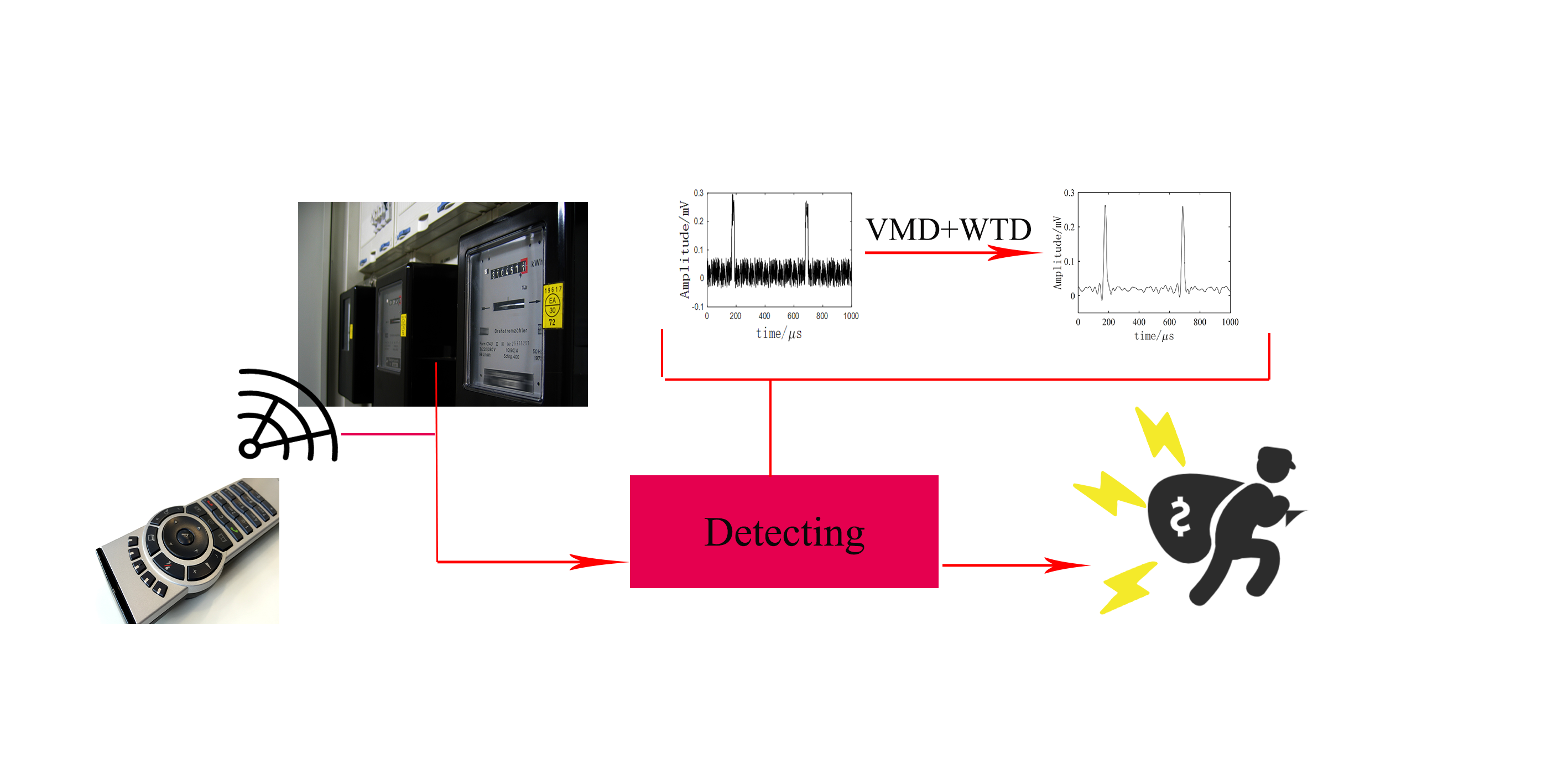 Study of Denoising in the Electricity Anti-Stealing Detection Based on VMD-WTD Combination