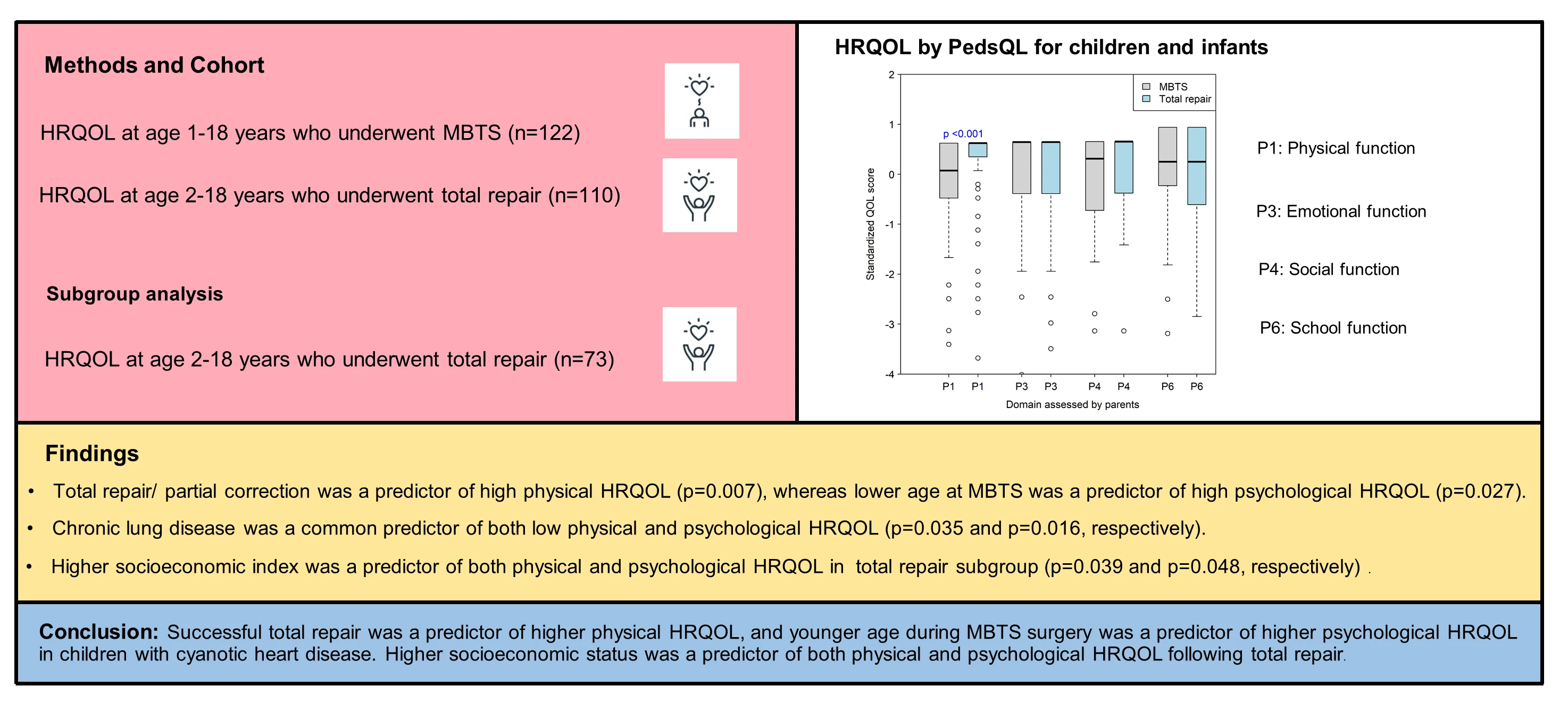 Predictors of Health-Related Quality of Life in Children with Cyanotic Heart Disease Who Underwent Palliative and Total Repair