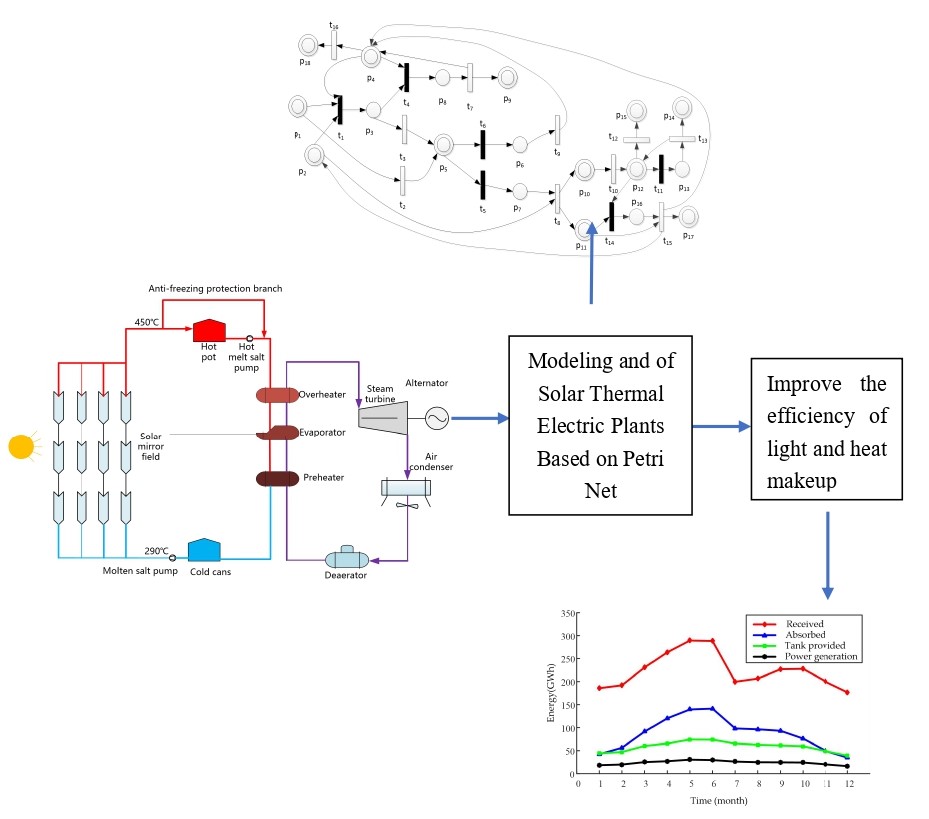 Modeling and Simulation Analysis of Solar Thermal Electric Plants Based on Petri Net