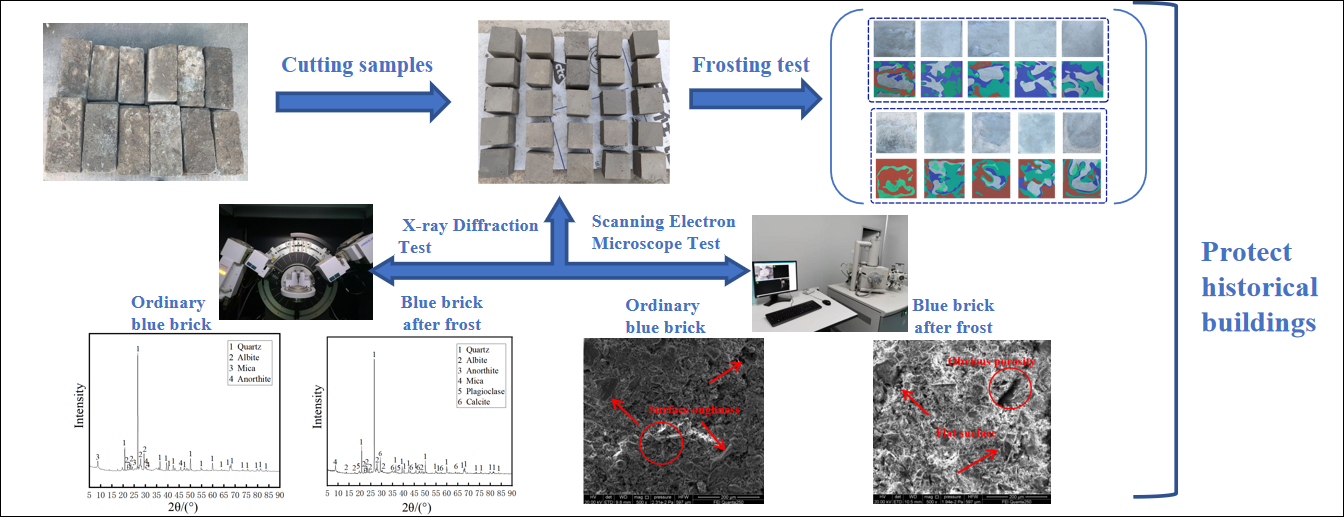 Study on Properties of Blue-Brick Masonry Materials for Historical Buildings