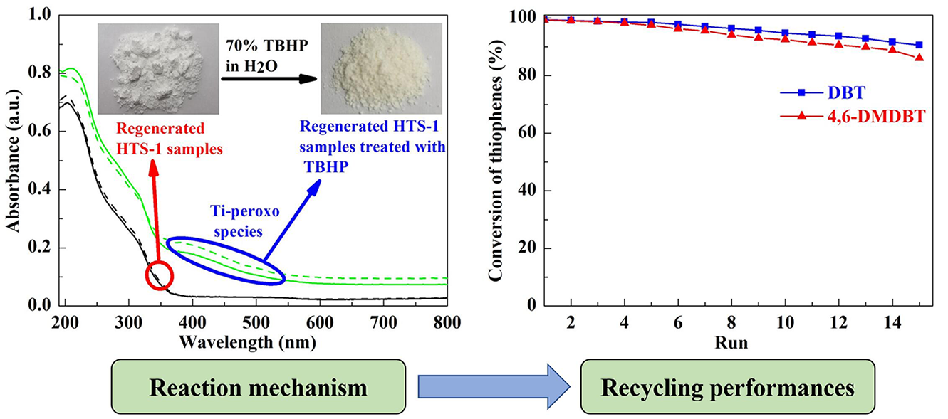 Synthesis of Hierarchical TS-1 and Its Recycling Catalytic Property for Oxidative Desulfurization