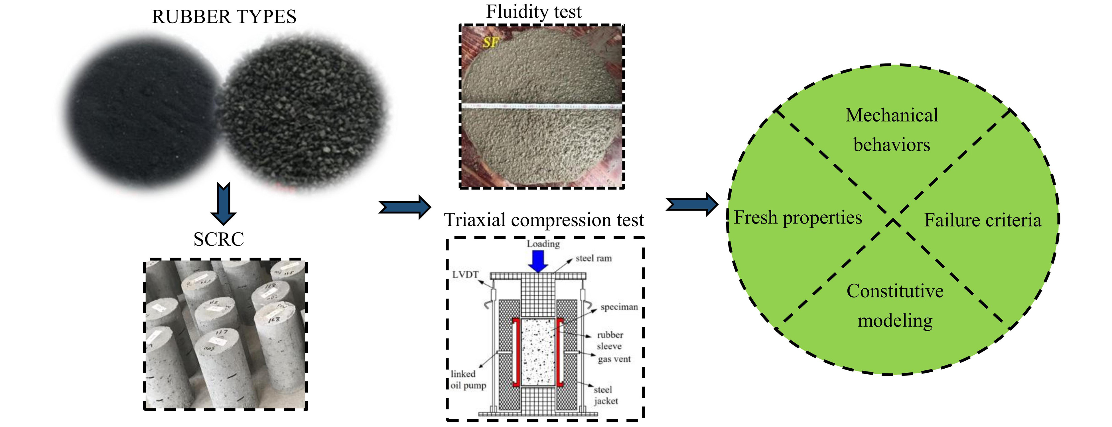 Mechanical Properties of Self-Compacting Rubberized Concrete with Different Rubber Types under Triaxial Compression