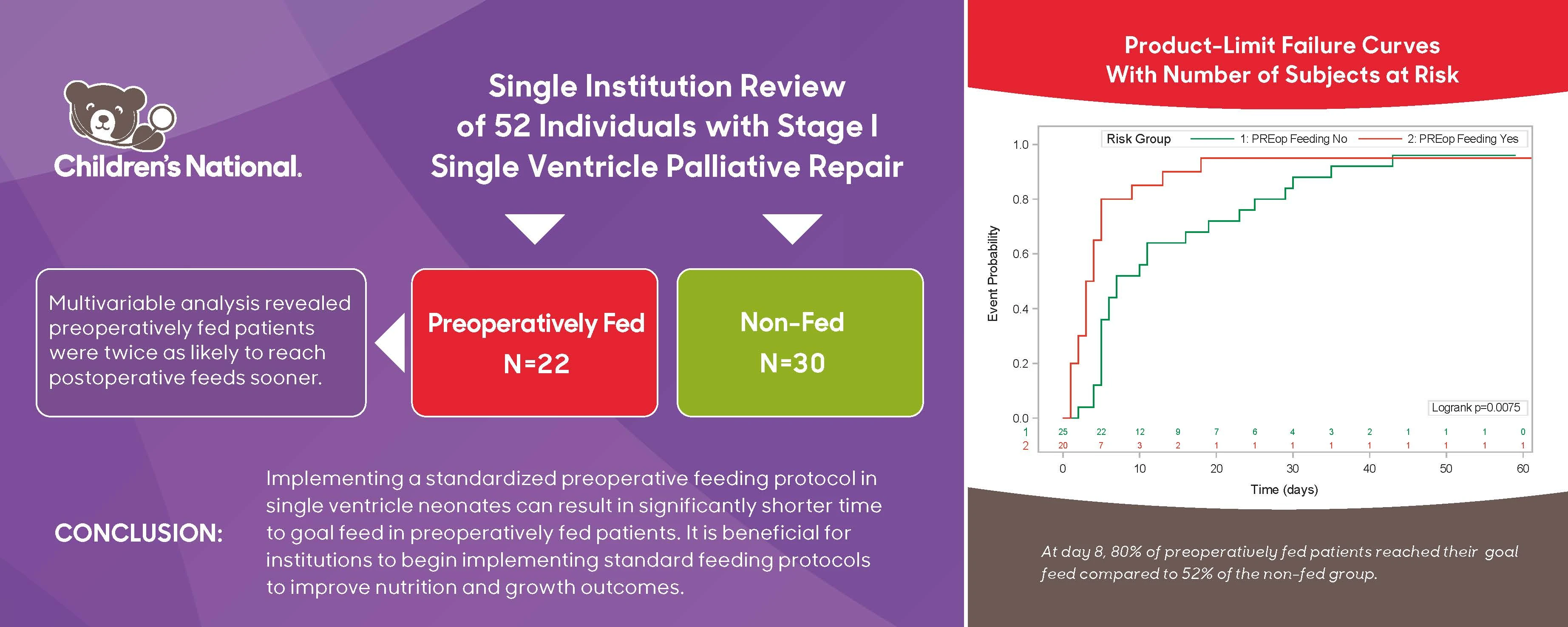 Preoperative Feeding in Single Ventricle Neonates is Predictive of Shorter Time to Goal Feed