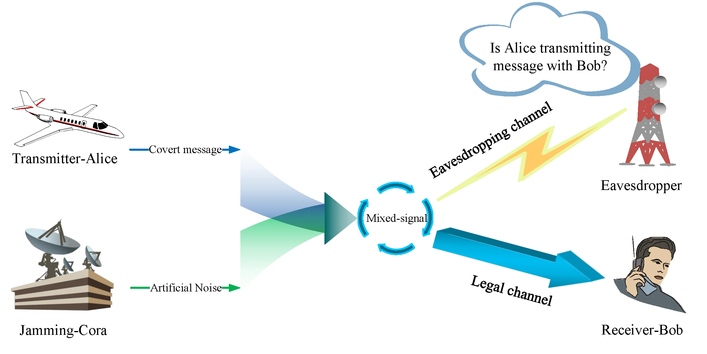 Covert Communication in Integrated High Altitude Platform Station Terrestrial Networks