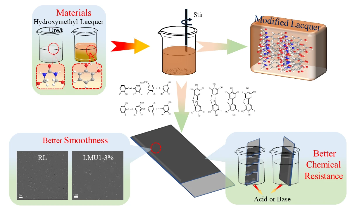 Preparation and Properties of Chinese Lacquer Modified by Methylolureas