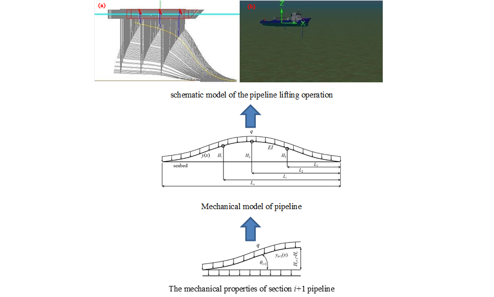 Dynamic Analysis of Pipeline Lifting Operations for Different Current Velocities and Wave Heights