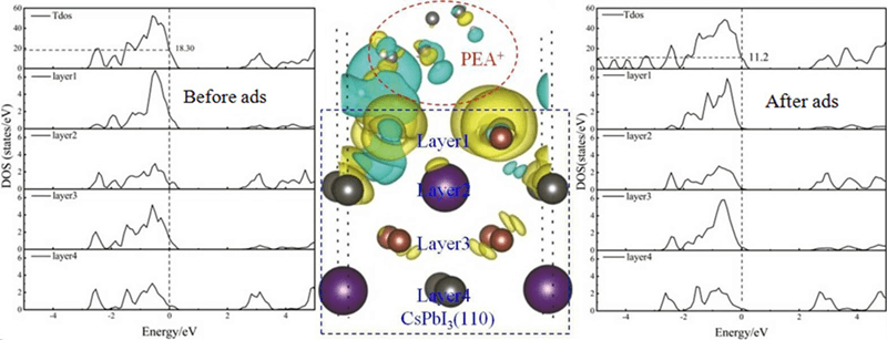 Passivation of PEA<sup>+</sup> to CsPbI<sub>3</sub> (110) Surface States: From the First Principles Calculations