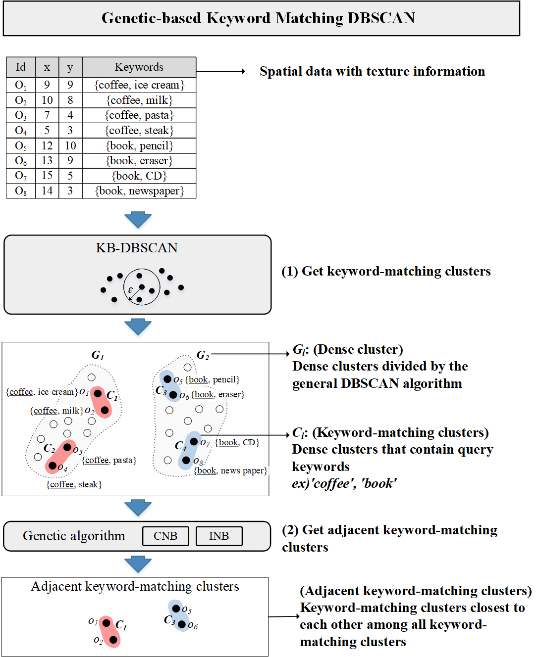 Genetic-Based Keyword Matching DBSCAN in IoT for Discovering Adjacent Clusters