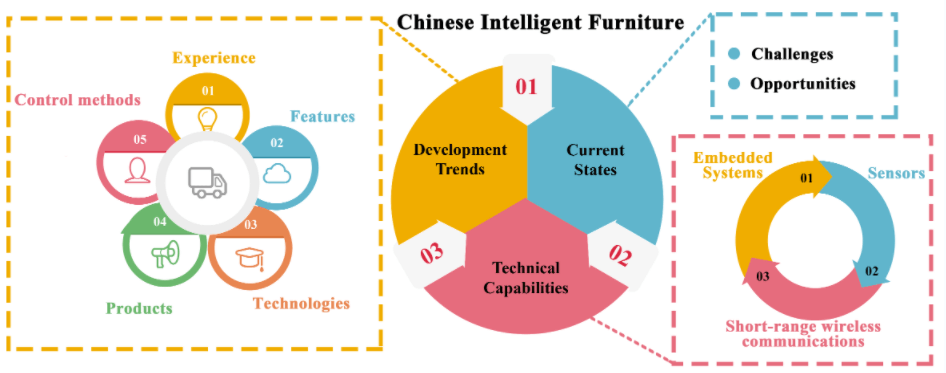 Current Status and Development Trends of Chinese Intelligent Furniture Industry