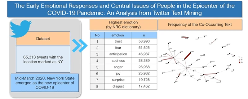 The Early Emotional Responses and Central Issues of People in the Epicenter of the COVID-19 Pandemic: An Analysis from Twitter Text Mining