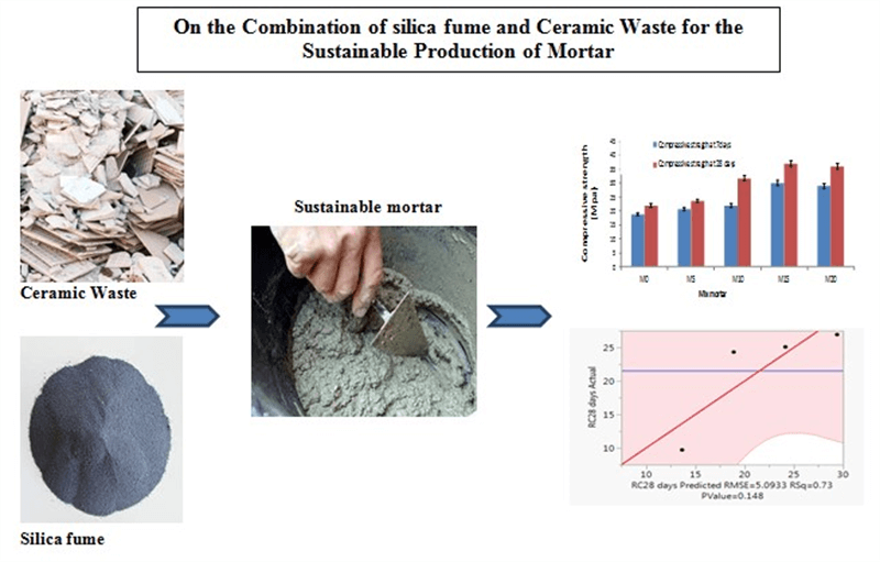 On the Combination of Silica Fume and Ceramic Waste for the Sustainable Production of Mortar