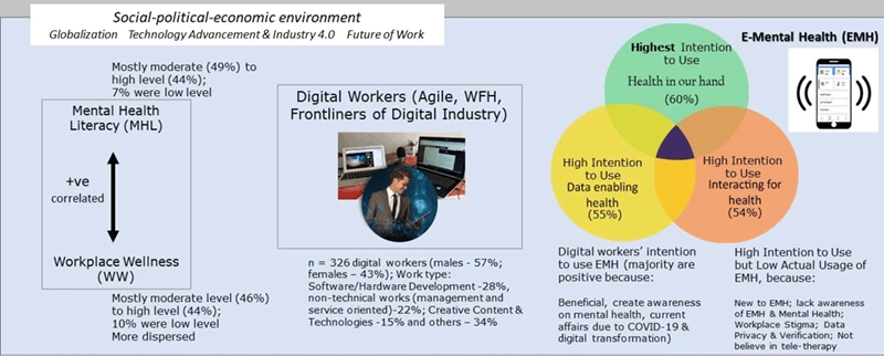 Workplace Wellness, Mental Health Literacy, and Usage Intention of E-Mental Health amongst Digital Workers during the COVID-19 Pandemic