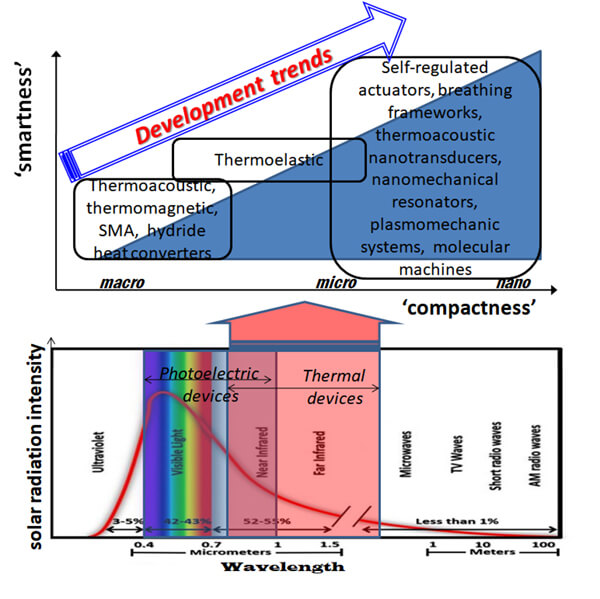 Thermomechanical Energy Converters for Harvesting Thermal Energy: A Review