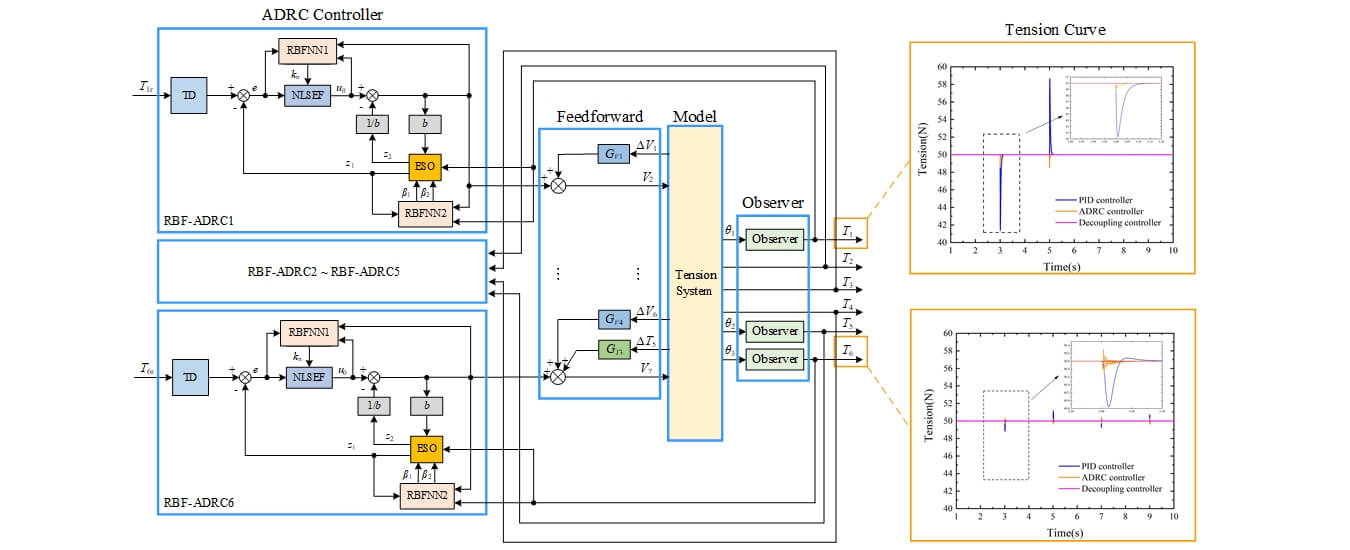 An ADRC Parameters Self-Tuning Control Strategy of Tension System Based on RBF Neural Network