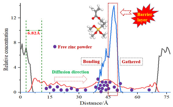 Molecular Dynamics Simulation of Interface Properties between Water-Based Inorganic Zinc Silicate Coating Modified by Organosilicone and Iron Substrate