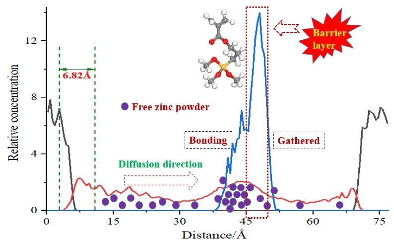 Molecular Dynamics Simulation of Interface Properties between Water-Based Inorganic Zinc Silicate Coating Modified by Organosilicone and Iron Substrate