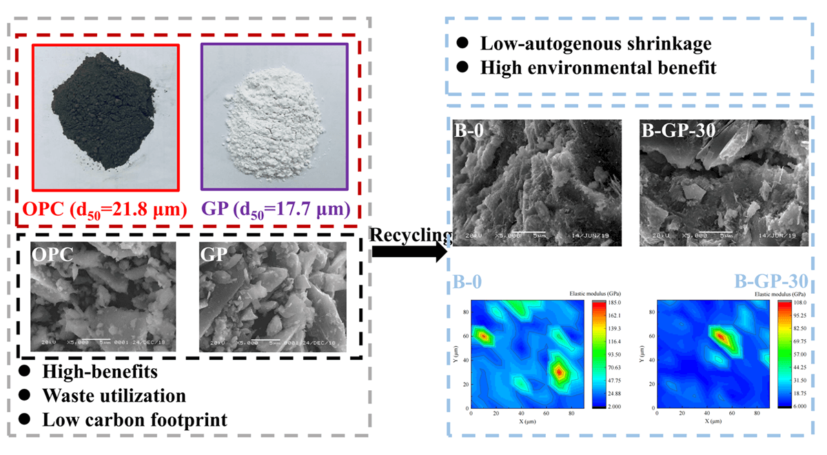 Early-Age Properties Development of Recycled Glass Powder Blended Cement Paste: Strengths, Shrinkage, Nanoscale Characteristics, and Environmental Analysis
