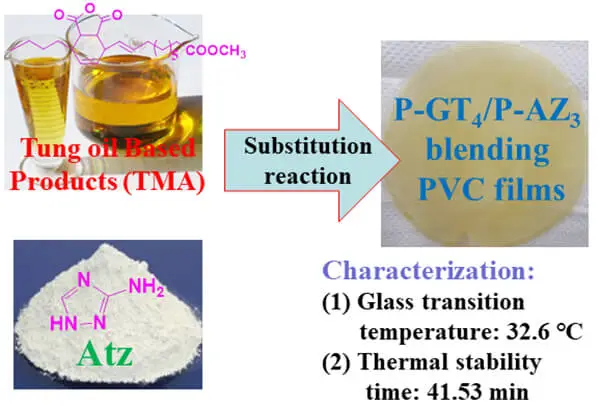 Synergistic Modification of PVC with Nitrogen-Containing Heterocycle and Tung-Oil Based Derivative for Enhanced Heat Stabilization and Plasticization Behavior