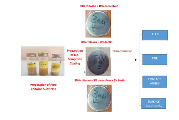 Evaluation of Novel Chitosan Based Composites Coating on Wettability for Pure Titanium Implants