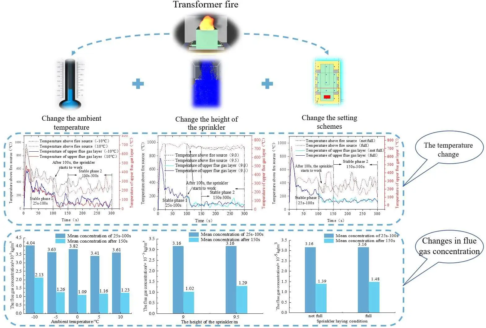 Numerical Simulation Analysis of the Transformer Fire Extinguishing Process with a High-Pressure Water Mist System under Different Conditions