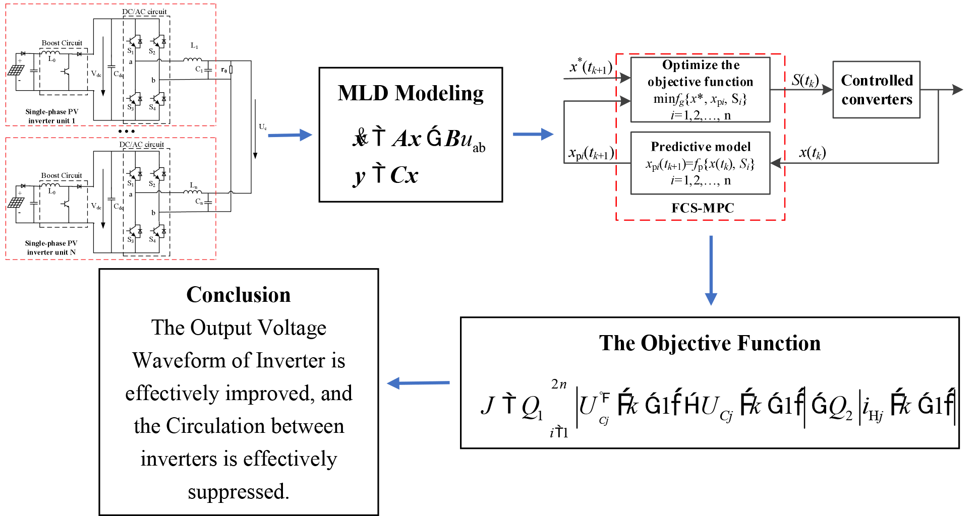 Research on Mixed Logic Dynamic Modeling and Finite Control Set Model Predictive Control of Multi-Inverter Parallel System